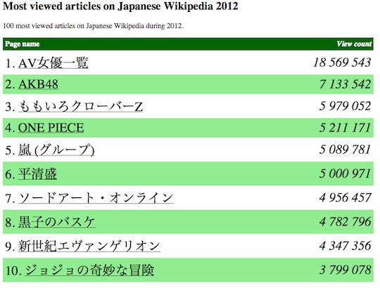 japanese wikipedia most viewed pages 2012