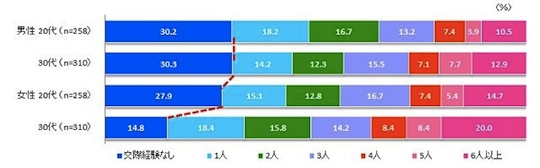 japan survey men women dating 30% men no experience