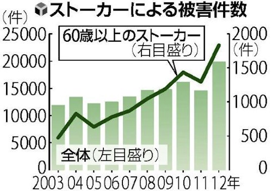 japan stalking stalker increase senior men old