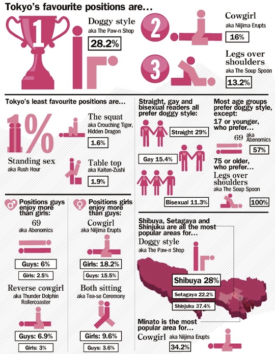 tokyo sex survey favorite sex position