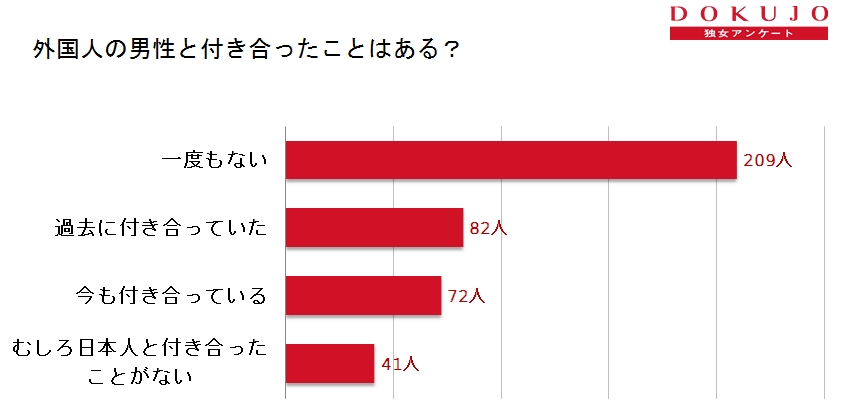 japanese girls dating foreign guys survey