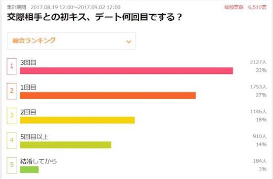 kissing japan research dating couples survey