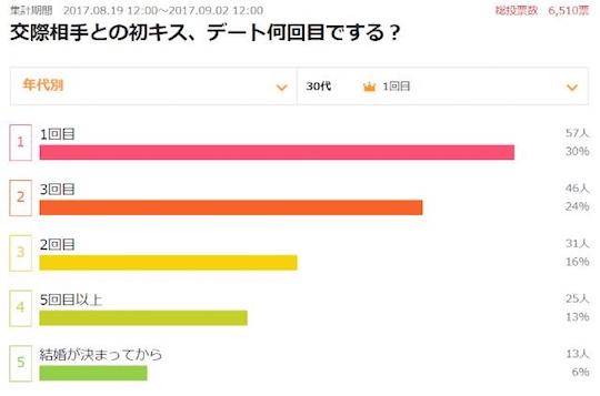 kissing japan research dating couples survey