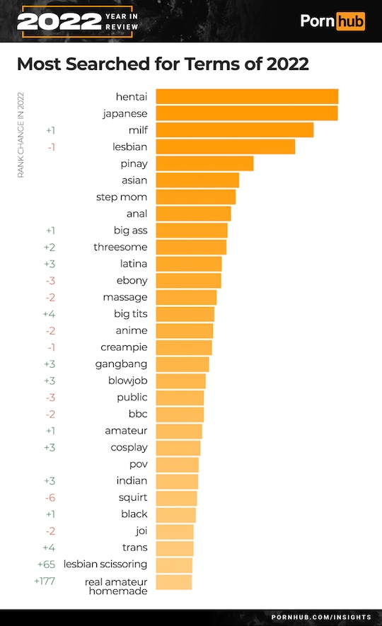 pornhub insights stats data 2022 japanese hentai porn viewing trends