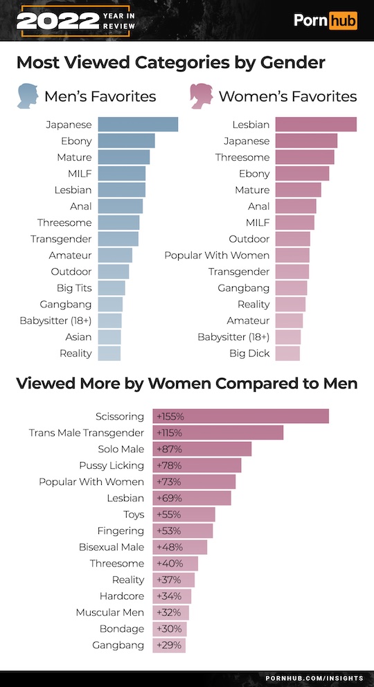 pornhub insights stats data 2022 japanese hentai porn viewing trends