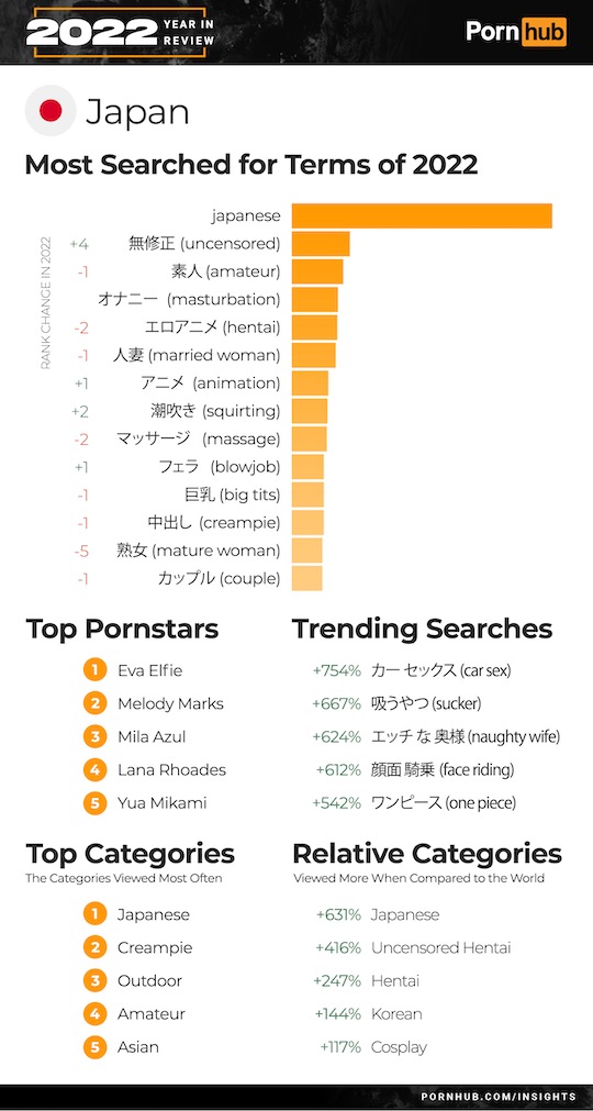pornhub insights stats data 2022 japanese hentai porn viewing trends