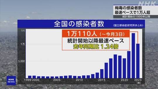 japan rise syphilis cases big jump spike epidemic stds unprotected sex