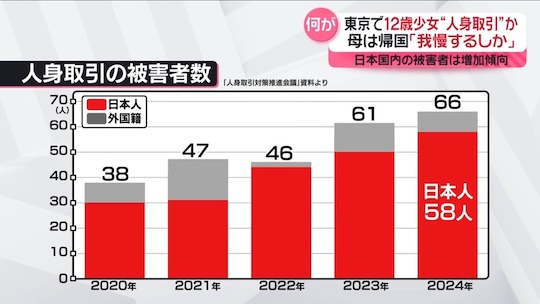 Japan human trafficking cases rising